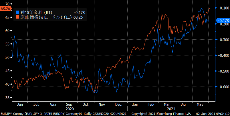 WTI_Germany10yr