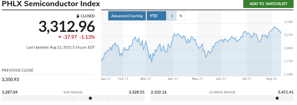 PHLX Semiconductor Index