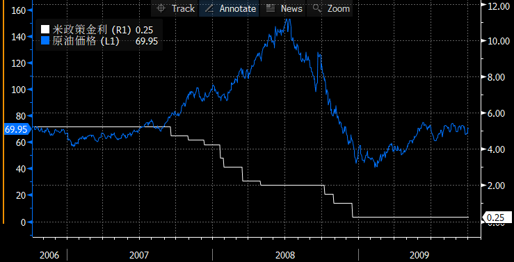 US_policy_rate_oil_price_2008