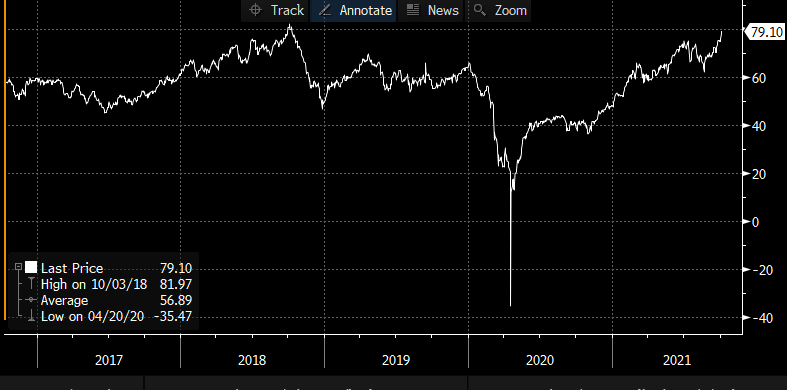 WTI