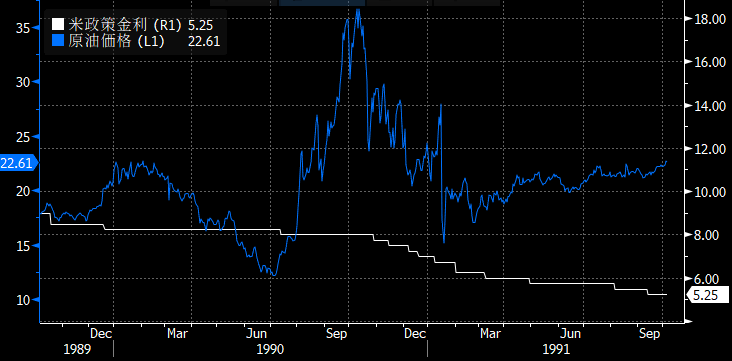 US_policy_rate_oil_price_1990